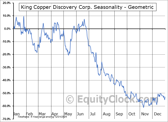 King Copper Discovery Corp. (TSXV:KCP.V) Geometric Average Seasonal Chart King Copper Discovery Corp. (TSXV:KCP.V) Seasonality