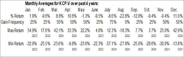Monthly King Copper Discovery Corp. (TSXV:KCP.V) Data Monthly Seasonal King Copper Discovery Corp. (TSXV:KCP.V)