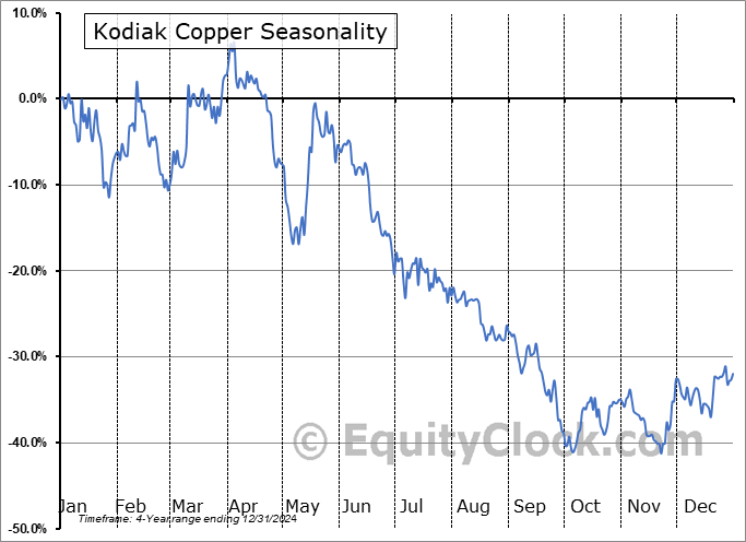 Kodiak Copper (OTCMKT:KDKCF) Arithmetic Average Seasonal Chart Kodiak Copper (OTCMKT:KDKCF) Seasonality