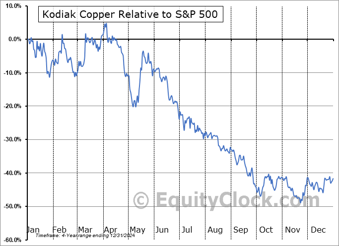 KDKCF Relative to the S&P 500 KDKCF Relative to the S&P 500
