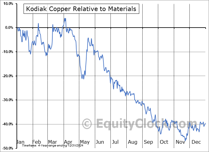KDKCF Relative to the Sector KDKCF Relative to the Sector