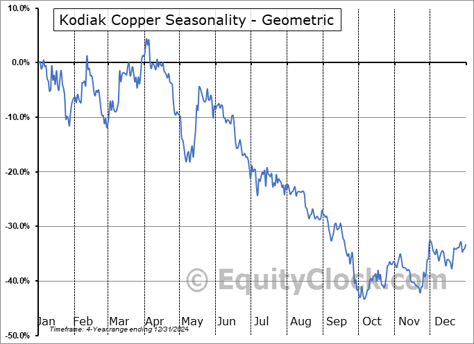 Kodiak Copper (OTCMKT:KDKCF) Geometric Average Seasonal Chart Kodiak Copper (OTCMKT:KDKCF) Seasonality