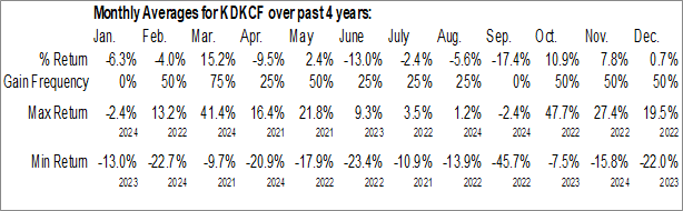 Monthly Kodiak Copper (OTCMKT:KDKCF) Data Monthly Seasonal Kodiak Copper (OTCMKT:KDKCF)