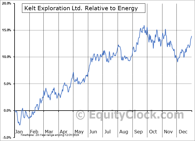 KEL.TO Relative to the Sector KEL.TO Relative to the Sector