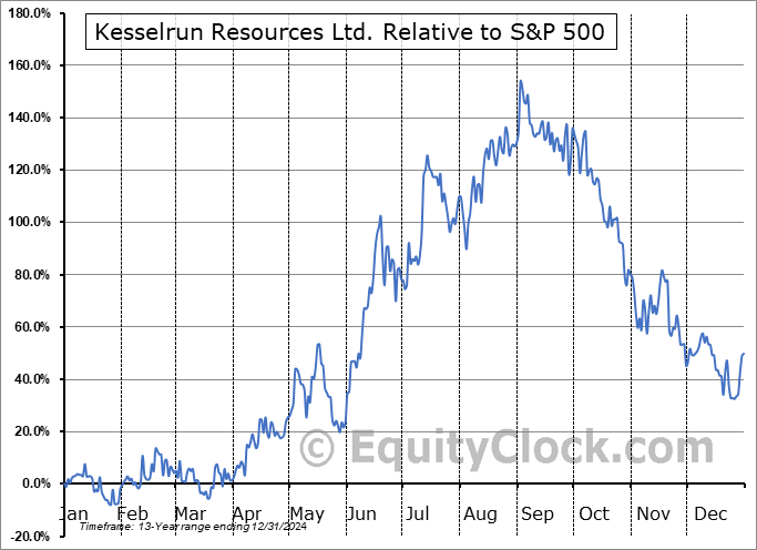 KES.V Relative to the S&P 500 KES.V Relative to the S&P 500