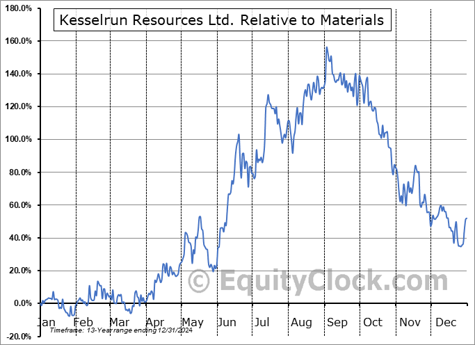 KES.V Relative to the Sector KES.V Relative to the Sector