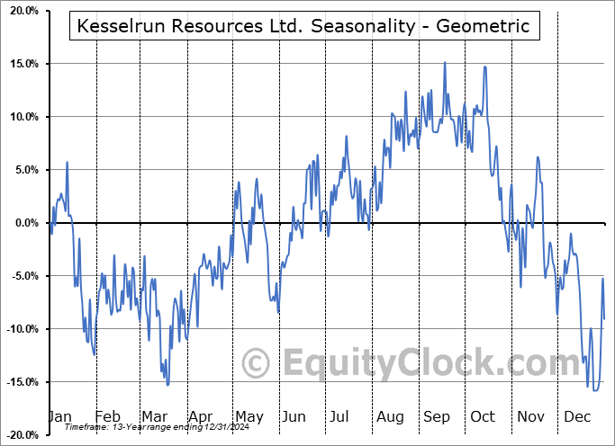 Kesselrun Resources Ltd. (TSXV:KES.V) Geometric Average Seasonal Chart Kesselrun Resources Ltd. (TSXV:KES.V) Seasonality