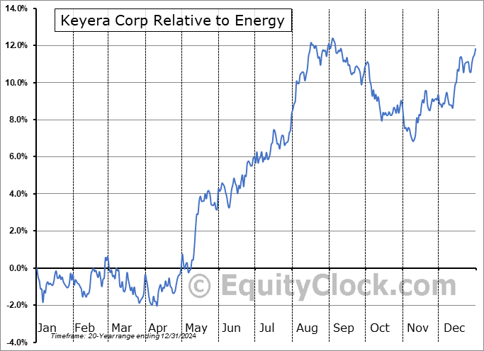 KEY.TO Relative to the Sector KEY.TO Relative to the Sector