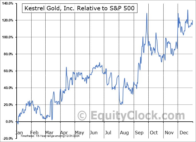 KGC.V Relative to the S&P 500 KGC.V Relative to the S&P 500