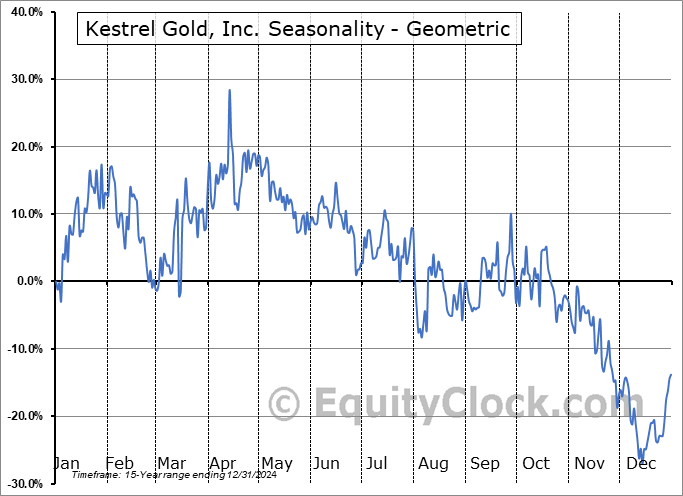 Kestrel Gold, Inc. (TSXV:KGC.V) Geometric Average Seasonal Chart Kestrel Gold, Inc. (TSXV:KGC.V) Seasonality