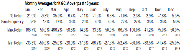 Monthly Kestrel Gold, Inc. (TSXV:KGC.V) Data Monthly Seasonal Kestrel Gold, Inc. (TSXV:KGC.V)