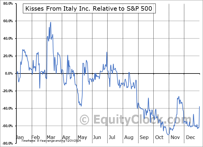 KITL Relative to the S&P 500 KITL Relative to the S&P 500