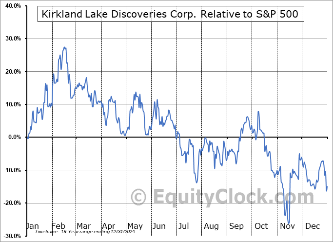 KLKLF Relative to the S&P 500 KLKLF Relative to the S&P 500