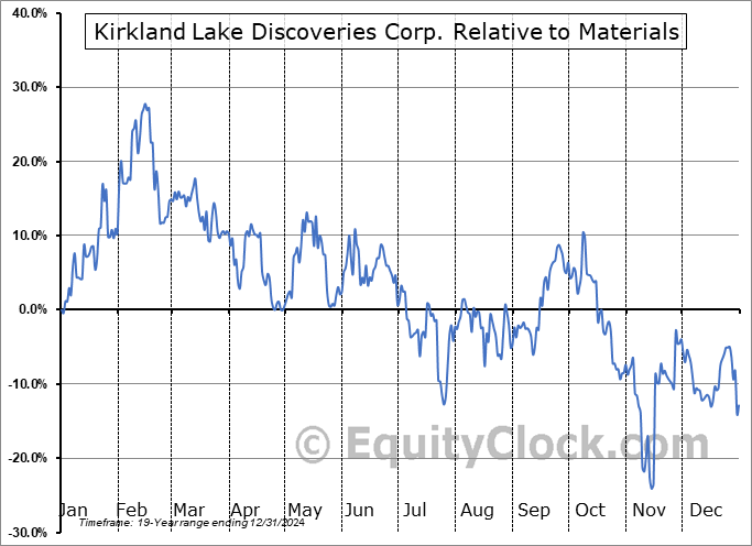 KLKLF Relative to the Sector KLKLF Relative to the Sector