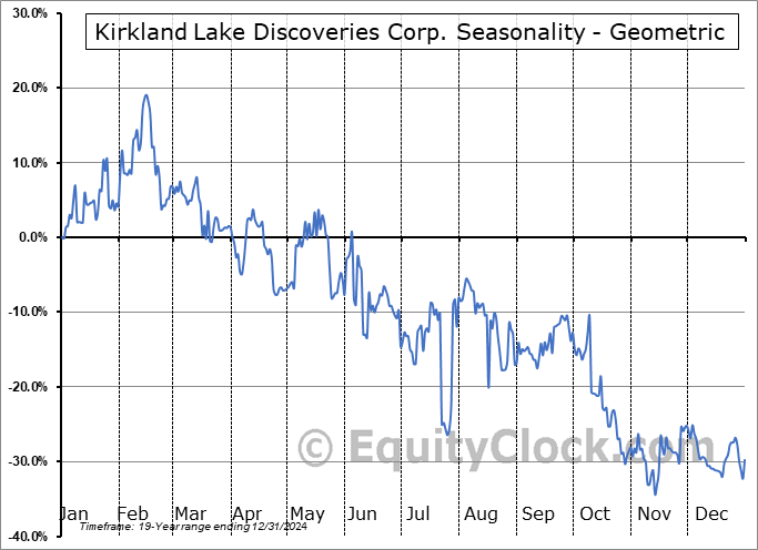 Kirkland Lake Discoveries Corp. (OTCMKT:KLKLF) Geometric Average Seasonal Chart Kirkland Lake Discoveries Corp. (OTCMKT:KLKLF) Seasonality