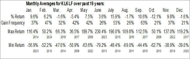 Monthly Kirkland Lake Discoveries Corp. (OTCMKT:KLKLF) Data Monthly Seasonal Kirkland Lake Discoveries Corp. (OTCMKT:KLKLF)