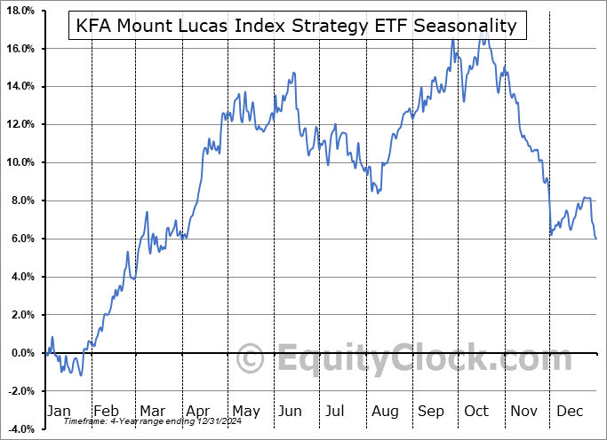 KFA Mount Lucas Index Strategy ETF (AMEX:KMLM) Arithmetic Average Seasonal Chart KFA Mount Lucas Index Strategy ETF (AMEX:KMLM) Seasonality