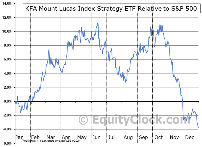 KMLM Relative to the S&P 500 KMLM Relative to the S&P 500