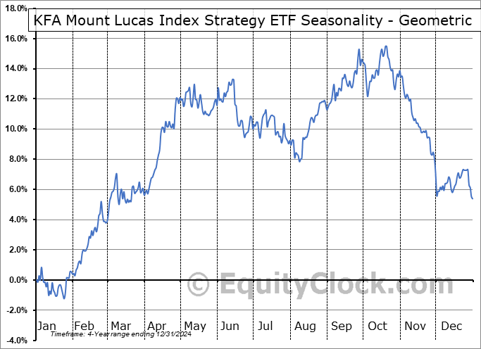 KFA Mount Lucas Index Strategy ETF (AMEX:KMLM) Geometric Average Seasonal Chart KFA Mount Lucas Index Strategy ETF (AMEX:KMLM) Seasonality