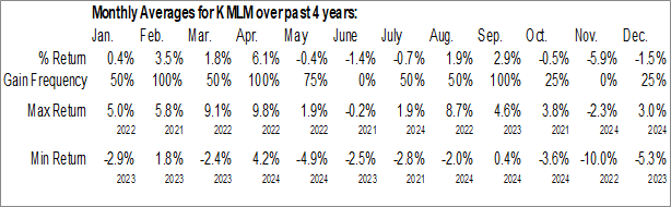 Monthly KFA Mount Lucas Index Strategy ETF (AMEX:KMLM) Data Monthly Seasonal KFA Mount Lucas Index Strategy ETF (AMEX:KMLM)