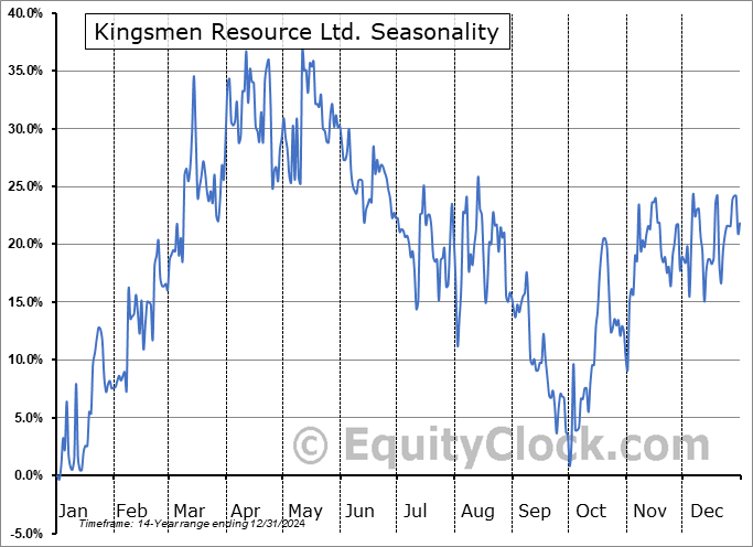Kingsmen Resource Ltd. (TSXV:KNG.V) Arithmetic Average Seasonal Chart Kingsmen Resource Ltd. (TSXV:KNG.V) Seasonality