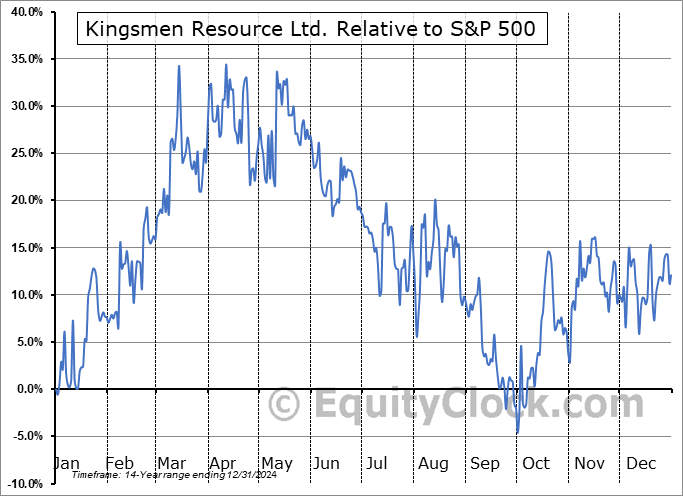 KNG.V Relative to the S&P 500 KNG.V Relative to the S&P 500