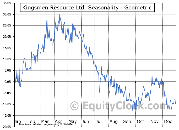 Kingsmen Resource Ltd. (TSXV:KNG.V) Geometric Average Seasonal Chart Kingsmen Resource Ltd. (TSXV:KNG.V) Seasonality