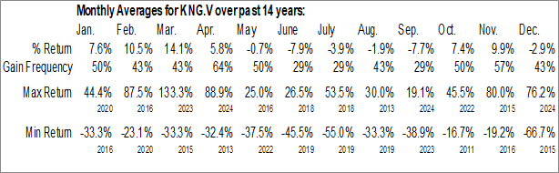Monthly Kingsmen Resource Ltd. (TSXV:KNG.V) Data Monthly Seasonal Kingsmen Resource Ltd. (TSXV:KNG.V)