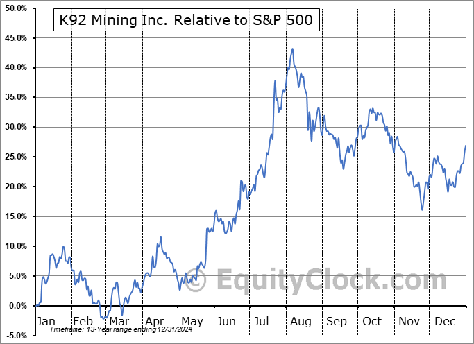 KNT.TO Relative to the S&P 500 KNT.TO Relative to the S&P 500