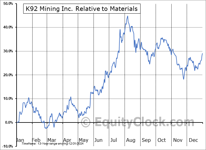 KNT.TO Relative to the Sector KNT.TO Relative to the Sector