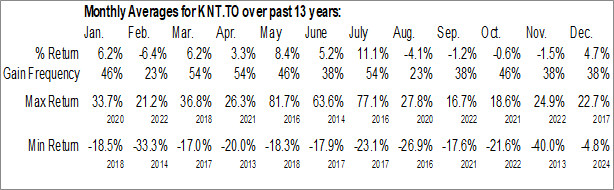 Monthly K92 Mining Inc. (TSE:KNT.TO) Data Monthly Seasonal K92 Mining Inc. (TSE:KNT.TO)