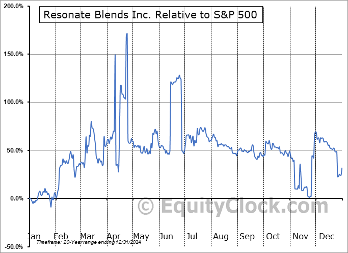 KOAN Relative to the S&P 500 KOAN Relative to the S&P 500