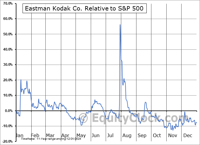 KODK Relative to the S&P 500 KODK Relative to the S&P 500