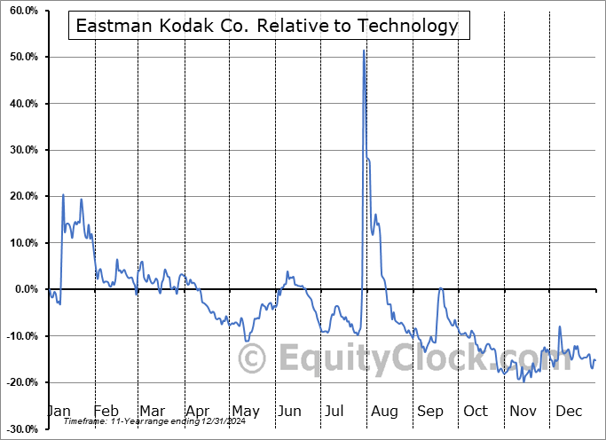 KODK Relative to the Sector KODK Relative to the Sector