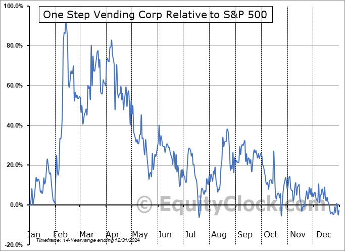 KOSK Relative to the S&P 500 KOSK Relative to the S&P 500