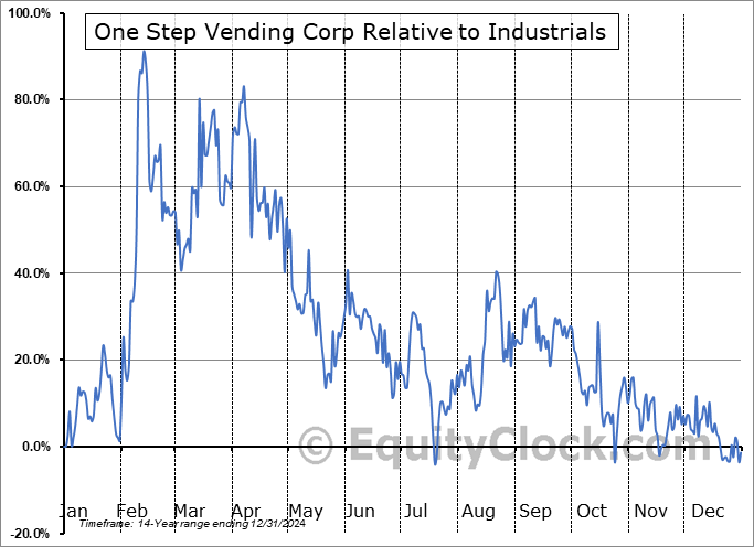 KOSK Relative to the Sector KOSK Relative to the Sector
