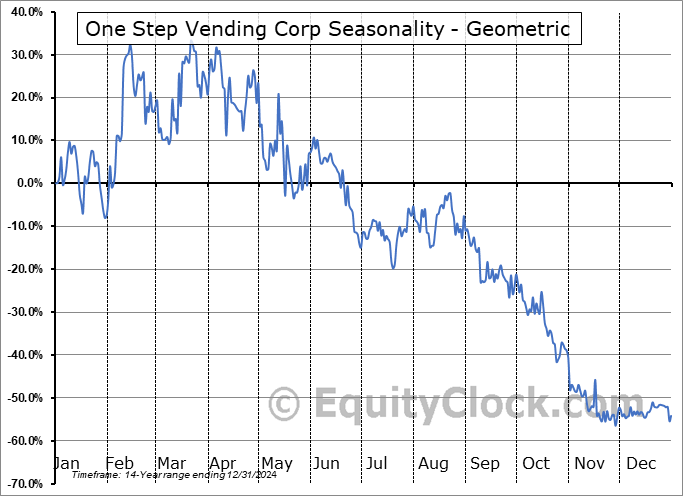 One Step Vending Corp (OTCMKT:KOSK) Geometric Average Seasonal Chart One Step Vending Corp (OTCMKT:KOSK) Seasonality