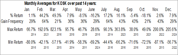 Monthly One Step Vending Corp (OTCMKT:KOSK) Data Monthly Seasonal One Step Vending Corp (OTCMKT:KOSK)