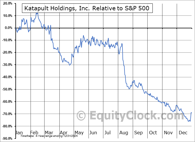 KPLT Relative to the S&P 500 KPLT Relative to the S&P 500