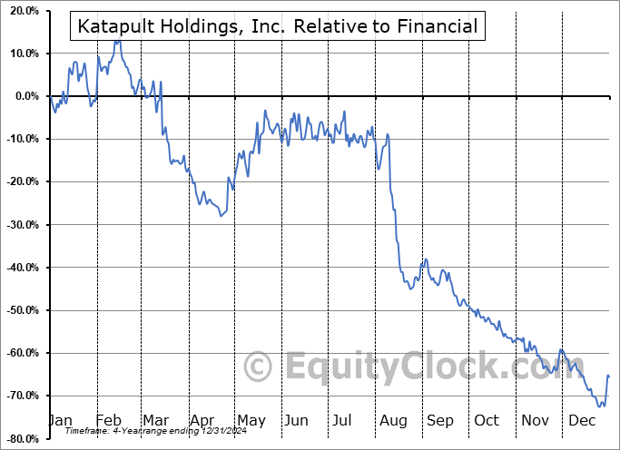KPLT Relative to the Sector KPLT Relative to the Sector