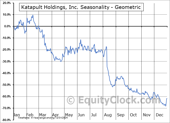 Katapult Holdings, Inc. (NASD:KPLT) Geometric Average Seasonal Chart Katapult Holdings, Inc. (NASD:KPLT) Seasonality