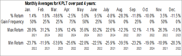 Monthly Katapult Holdings, Inc. (NASD:KPLT) Data Monthly Seasonal Katapult Holdings, Inc. (NASD:KPLT)