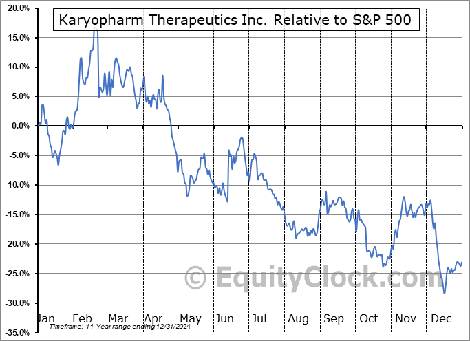 KPTI Relative to the S&P 500 KPTI Relative to the S&P 500