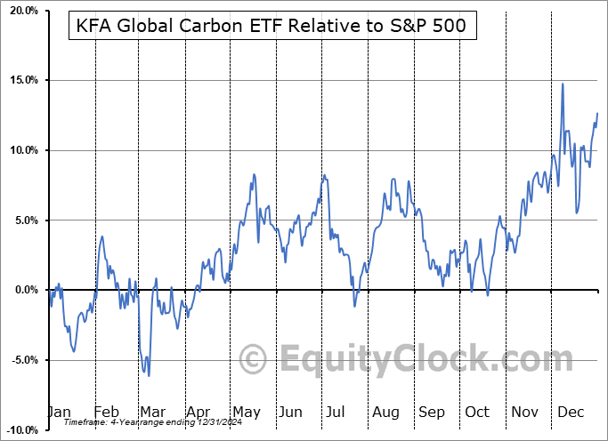 KRBN Relative to the S&P 500 KRBN Relative to the S&P 500