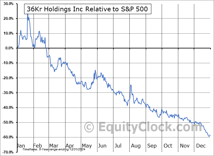 KRKR Relative to the S&P 500 KRKR Relative to the S&P 500