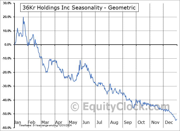 36Kr Holdings Inc (NASD:KRKR) Geometric Average Seasonal Chart 36Kr Holdings Inc (NASD:KRKR) Seasonality