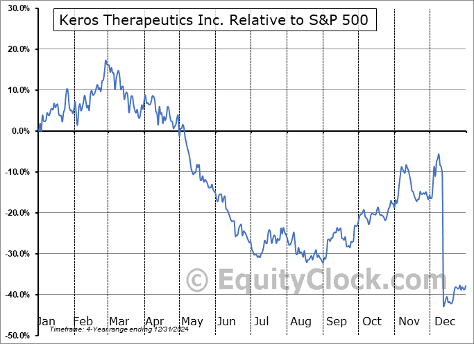KROS Relative to the S&P 500 KROS Relative to the S&P 500