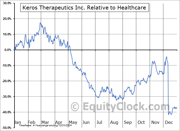 KROS Relative to the Sector KROS Relative to the Sector