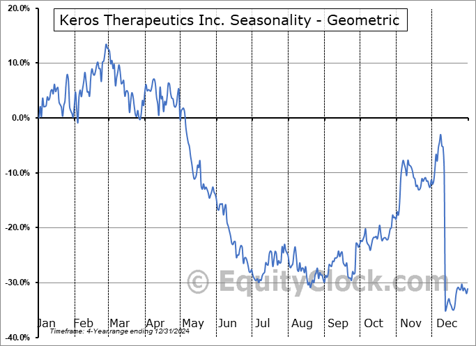 Keros Therapeutics Inc. (NASD:KROS) Geometric Average Seasonal Chart Keros Therapeutics Inc. (NASD:KROS) Seasonality