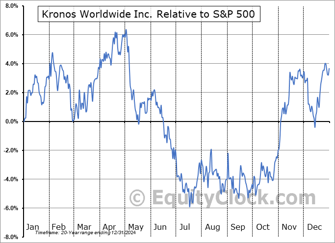KRO Relative to the S&P 500 KRO Relative to the S&P 500